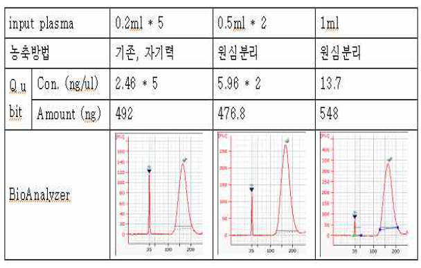 개량된 cfDNA 추출법 효용성 비교