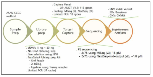 cfDNA 대상 NGS 분석을 위한 표준 프로토콜 구축