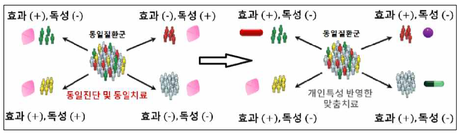 1) 전통적 치료와 2) 맞춤 치료