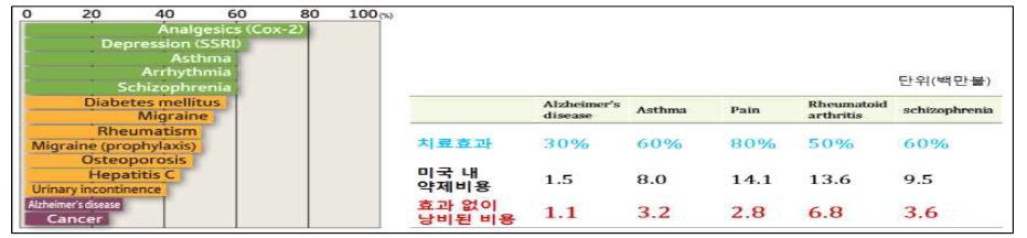 1) 질환에 따른 치료효과 2) 치료효과에 따른 비용-효과