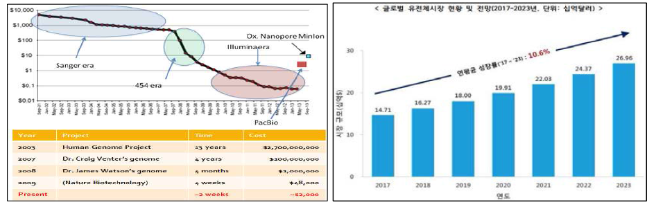 NGS 분석법의 급격한 발달