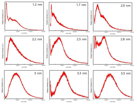 다양한 크기의 극미세 산화철 나노입자의 MALDI-TOF Spectra