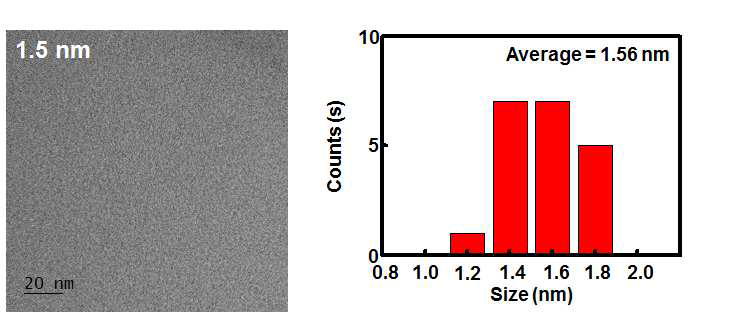 1.5 nm 산화철 나노입자의 TEM 이미지 및 나노입자 크기 분포