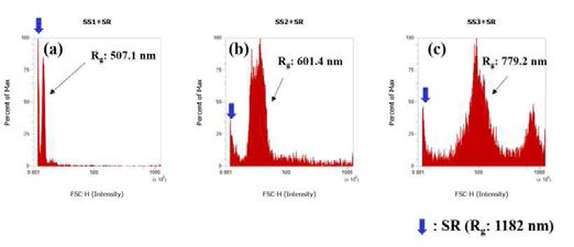 SS와 SR 혼합 샘플에서 Flow Cytometry 측정 결과