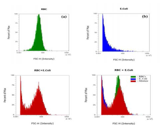 바이오 샘플인 RBC와 E.Coli의 개별 및 혼합물에서의 Flow Cytometry 결과