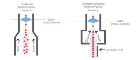 유체 흐름과 음파를 이용한 샘플 정렬 방식 비교