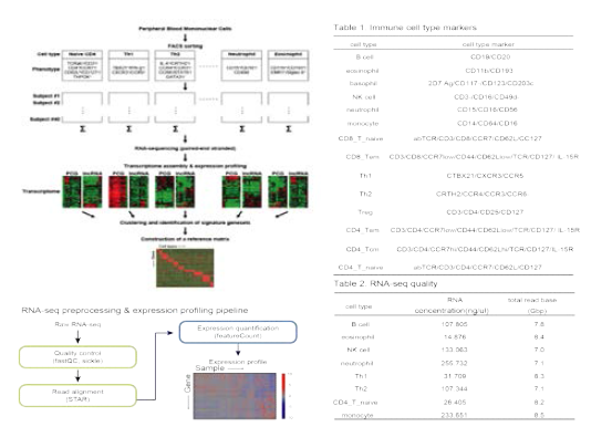 정상 건강인 면역세포 타입 분리와 시퀀싱, 전사체 분석 파이프라인 및 면역세포 별 표적 마커 리스트