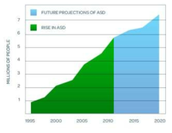 Autistic Disorder–Pipeline Assessment & Market Forecasts to 2017 (Research and Markets, ‘10)