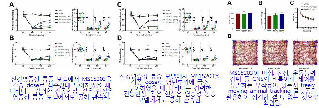 MS15203 (GPR171 효현제)의 치료효용성과 부작용 유무 심화연구