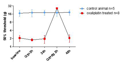 QX-314와 flagellin의 co-application을 이용한 신경 특이적으로 통증 차단 만성통증이 충분히 안정되게 유지되는 15일 이후 oxaliplatin 처치군과 대조군에서 통증 여부 측정하였음. X-314만 단일로 처치 시 통증이 사라지지 않았지만 QX-314와 flagellin을 co-application을 하여 A beta fiber만 특이적으로 차단하였을 때는 oxaliplatin으로 인해 유도된 통증이 정상 수준으로 완화되었음