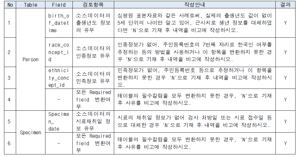 정성적 방법을 이용한 품질 관리 수행 결과표