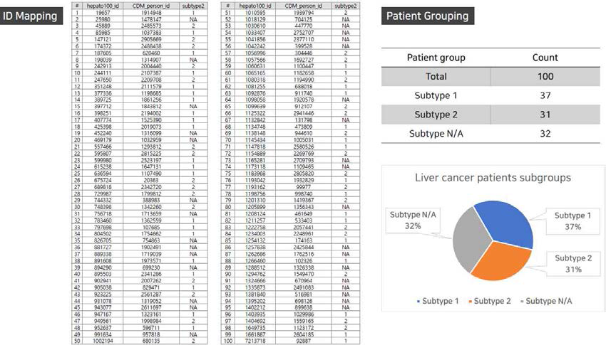 간암환자의 아이디 매핑 및 아형 라벨링