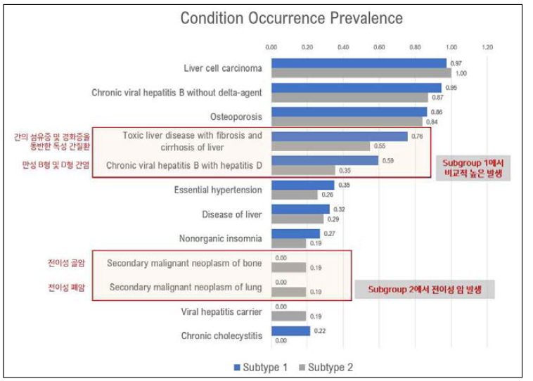 아형 1 그룹과 아형 2 그룹에서 발현 차이를 보이는 진단 데이터