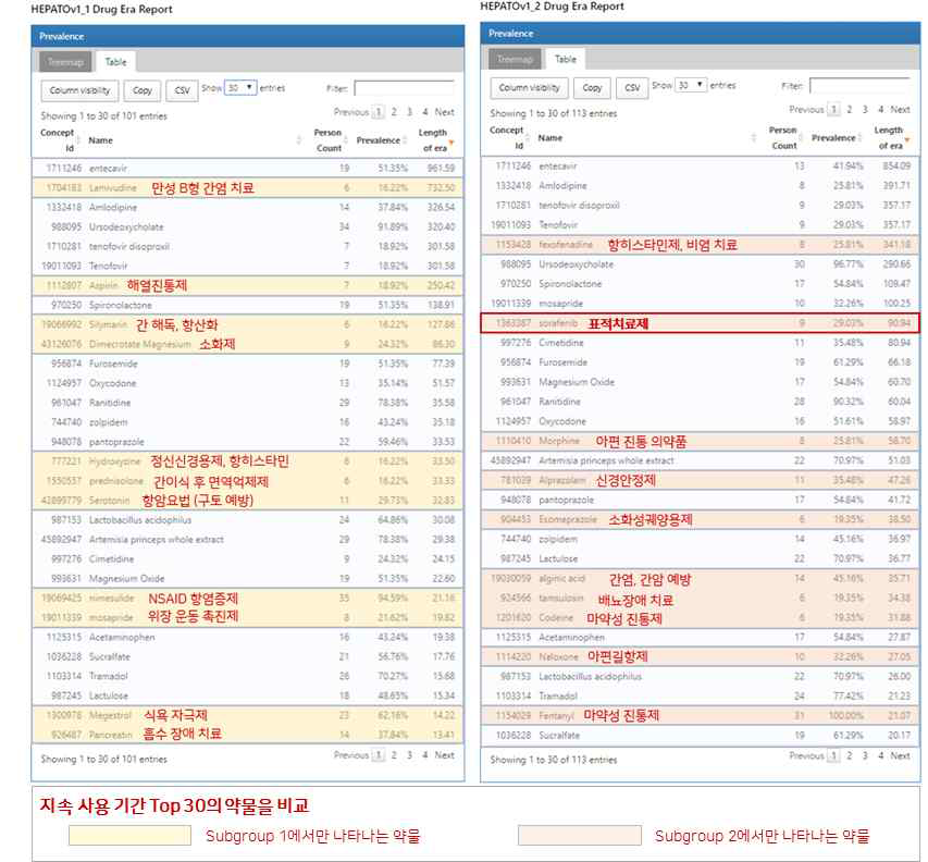 간암 환자 아형 그룹별 지속 사용기간 Top 30의 약물 목록 비교