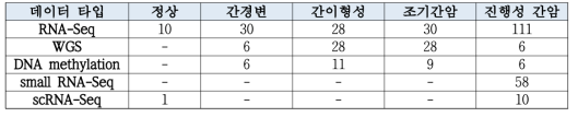 멀티오믹스 NGS 데이터 생산 현황