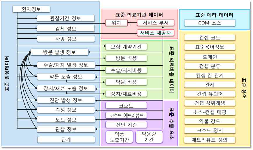 OMOP CDM v5 구조도