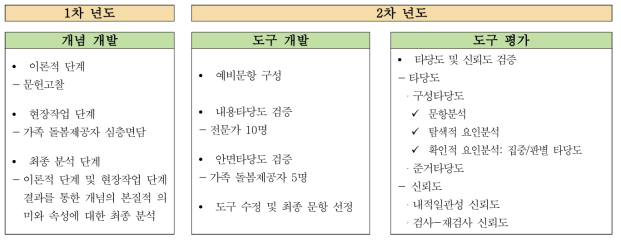 연구 단계별 진행 절차