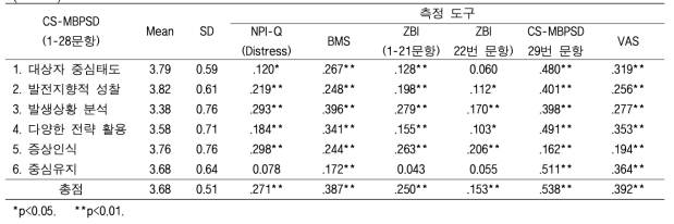 CS-MBPS 하부요인, 총점과 NPI-Q, BMS, ZBI, CS-MBPSD 29번 문항 및 VAS 와의 상관계수 (N=460)