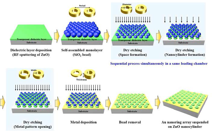 우수한 기계적 안정성을 갖는 SiO2 나노 스피어를 기반으로 공정 효율성 및 재현성이 향상된 주기적 금속 나노링 어레이 제작 방법의 모식도