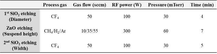 RIE 챔버 내에서 SiO2와 ZnO의 선택적 식각 공정을 수행하기 위해 확보한 최종 제작 조건