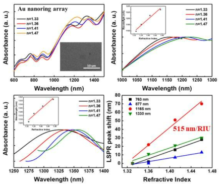 굴절률 변화에 따른 금 나노링 어레이의 LSPR 흡수 스펙트럼의 파장 변이 그래프 및 굴절률 민감도 평가