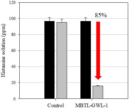 HBP 표면발현 효모를 이용한 히스타민 저감 실험 결과 (LC-MS)