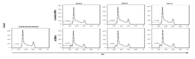 CRBN 발현감소에 따른 cell cycle arrest