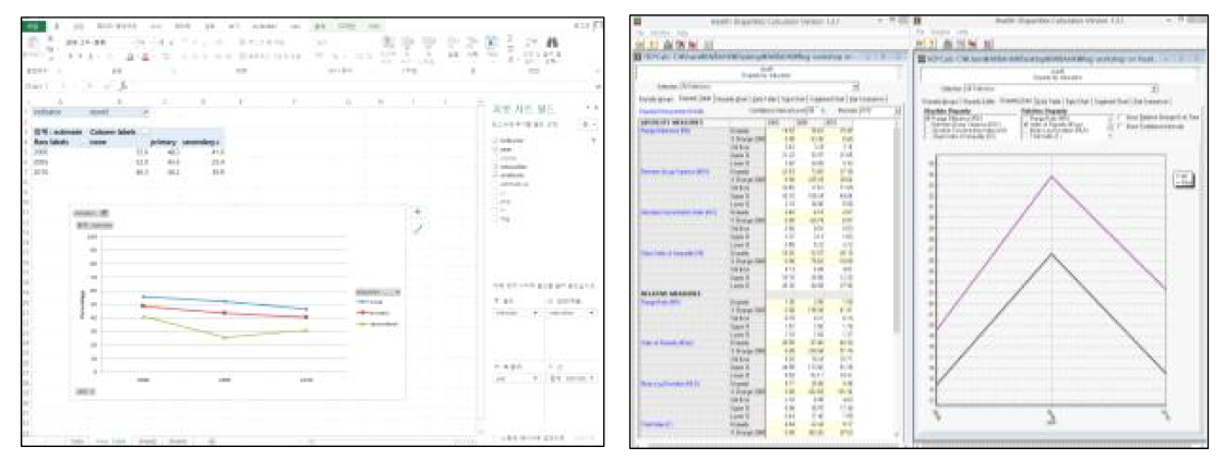 피벗테이블을 이용한 건강불평등 트렌드 제시(왼쪽) 및 HD*Calc를 이용한 건강불평등 요약 지표 계산 (오른쪽)의 예