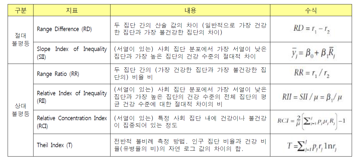 건강 불평등 모니터링 교육에 선정된 요약 지표