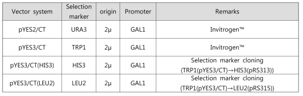 본 연구에서 선정한 유전자 벡터 시스템