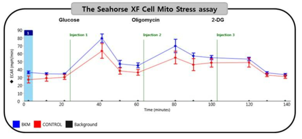 The Seahorse XF Cell Mito Stress assay