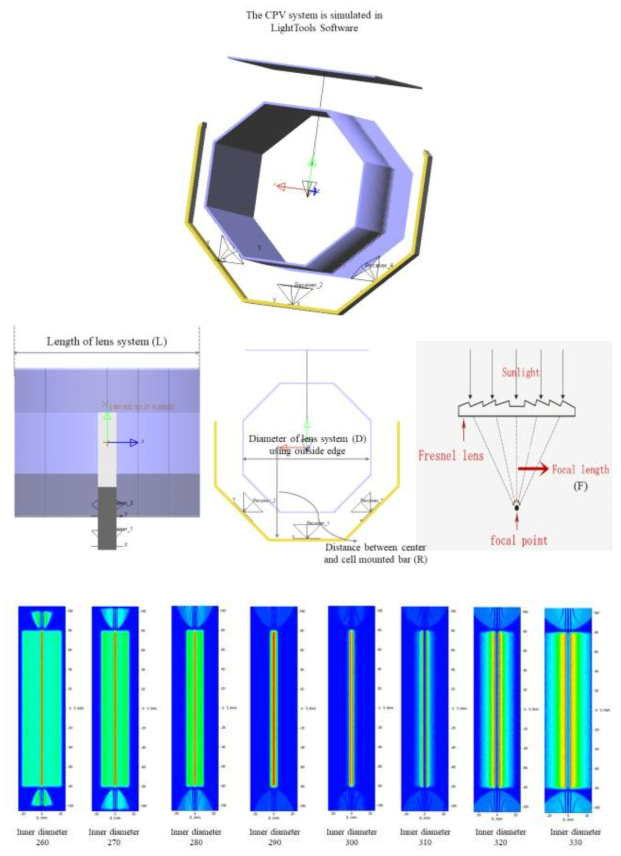 Simulation results