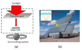 (a) CPV 시스템 개략도, (b) 프레넬 렌즈를 사용하는 상용 CPV 시스템