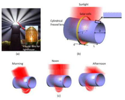 (a) 등대에서 사용되는 프레넬 렌즈를 통해 빛이 사방으로 향하는 모습, (b) 본 연구에서 제안하는 새로운 구조의 원통형 프레넬 렌즈 및 태양전지 설치 모습, (c) 각기 다른 방향으로 입사하는 태양광이 렌즈를 투과하며 집광되는 모습(ray-tracing)