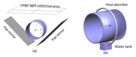 (a) 반사경이 추가된 개선형 CPV 집광장치, (b) CPV/T 응용 장치