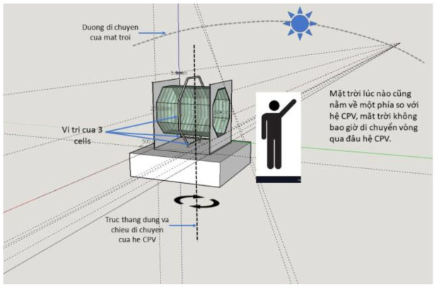 Schematic of CPV system based on octagonal Fresnel lens