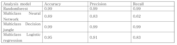 Classification 분석 모델들 학습 결과