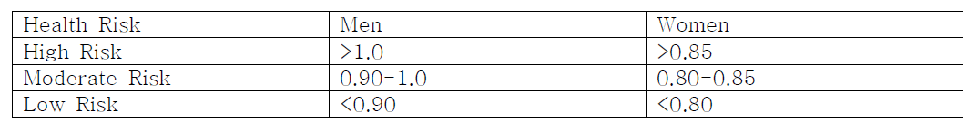 WHO 권고사항에 따른 허리-엉덩이 비율 위험수준
