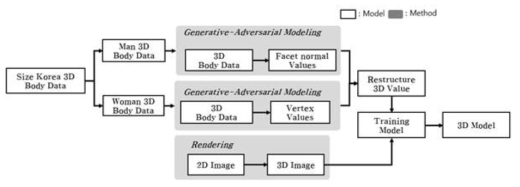 3D 체형 생성 모델 process