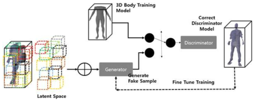 GAN 모델을 활용한 신체 부위별 학습 process