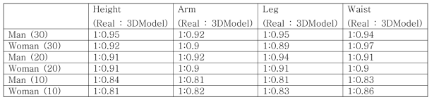 3D 체형 생성 모델 정확도
