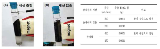 HGMS system을 이용한 자성흡착제 폐기물의 회수가능성 평가실험