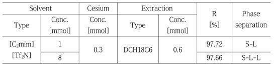 공통이온효과를 적용하였을 때 이온성액체의 양(mL)에 따른 고-액, 고-액-액 상분리