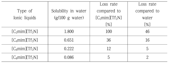 이온성액체 알킬기 길이에 따른 물에 대한 용해도 및 수용상 손실특성