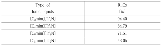 이온성액체 소수성 변화에 따른 Cs 추출 결과