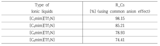 이온성액체 소수성 변화에 따른 공통음이온에 의한 따른 Cs 추출 결과