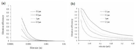 HGMS 충진제(fiber)의 크기 및 유속에 따른 MNPs의 회수율