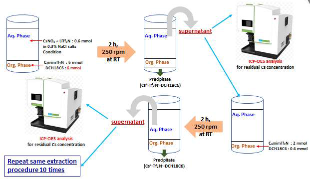 공통음이온효과를 이용한 Cs의 10회 반복추출 실험방법 개략도