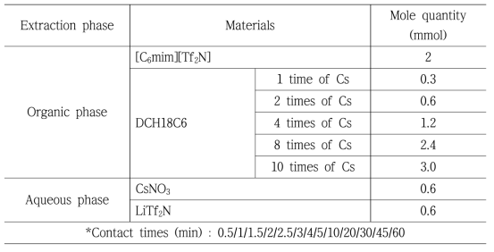 공통음이온을 사용한 이온성액체 시스템에서 Cs추출의 kinetic 실험 조건