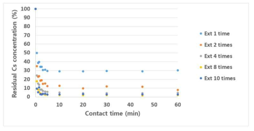 추출 시간에 따른 Cs 추출 효율 결과 (0.3, 0.6, 1.2, 2.4 and 3 mmol DCH18C6, 2 mmol C6mimTf2N and 0.3 mmol CsNO3, LiTf2N)